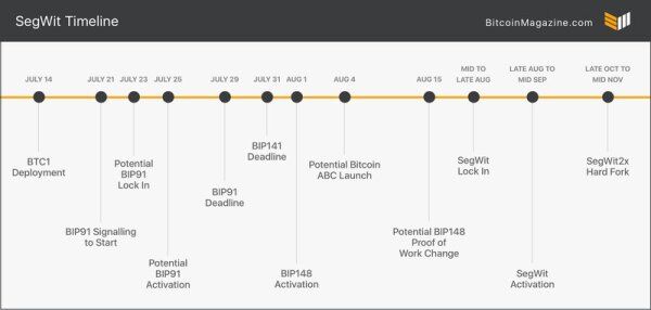 SegWit 카운트다운: 주목해야 할 날짜들 3