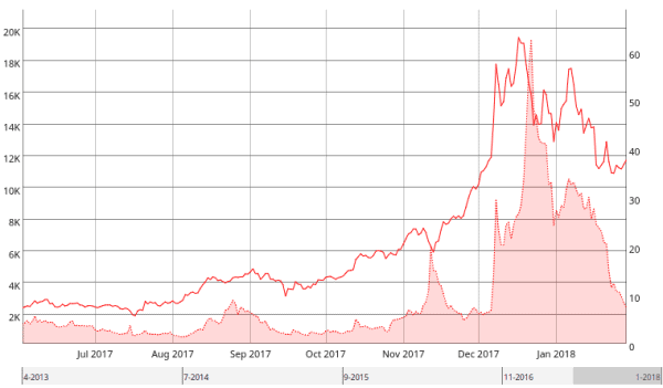 Bitcoin Transaction Fees Are Pretty Low Right Now: Here's Why 2 비트코인 거래 수수료가 지금 꽤 낮은 이유: 여기 있습니다. 3