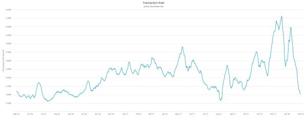Bitcoin Transaction Fees Are Pretty Low Right Now: Here's Why 3 비트코인 거래 수수료가 지금 꽤 낮은 이유: 여기 있습니다. 4