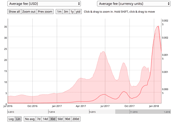Bitcoin Transaction Fees Are Pretty Low Right Now: Here's Why 4 비트코인 거래 수수료가 지금 꽤 낮은 이유: 여기 있습니다. 5