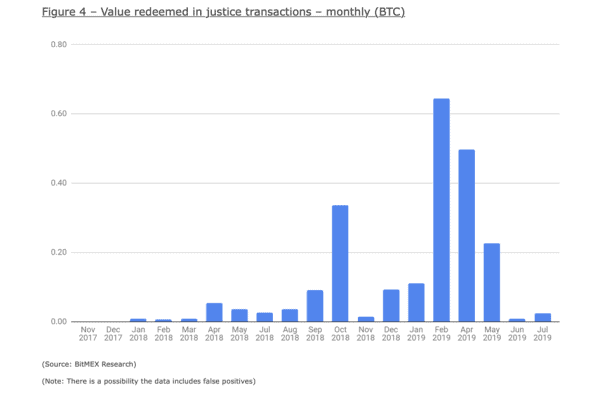 BitMEX 리서치, 라이트닝 ‘정의’가 작동한다고 확인하다 3