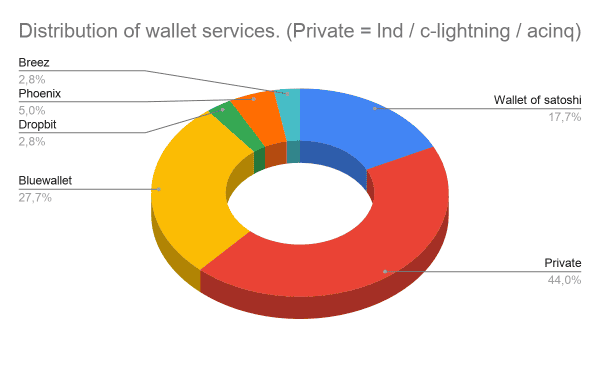 What We Can Learn About Lightning From #LNTrustChain2: Part 1 1 #LNTrustChain2에서 번개에 대해 우리가 배울 수 있는 것: 1부 2