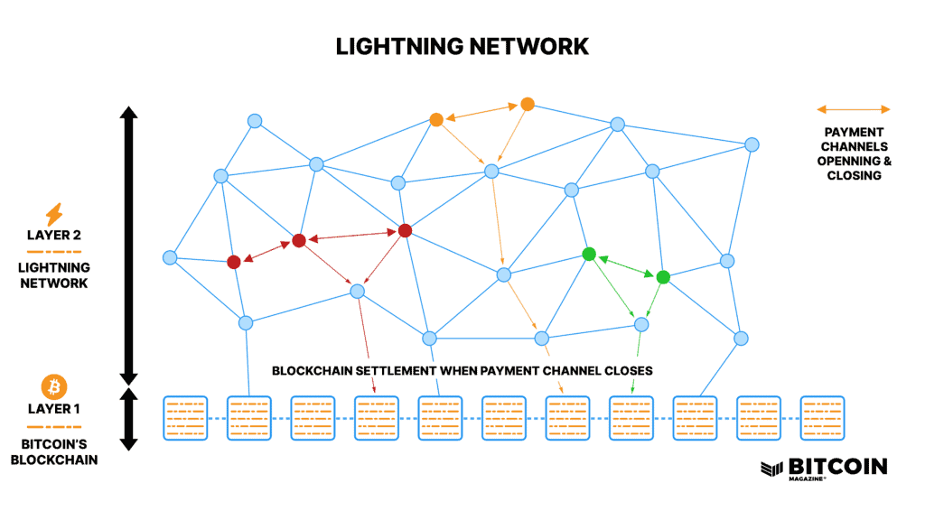What Is The Lightning Network? 3
