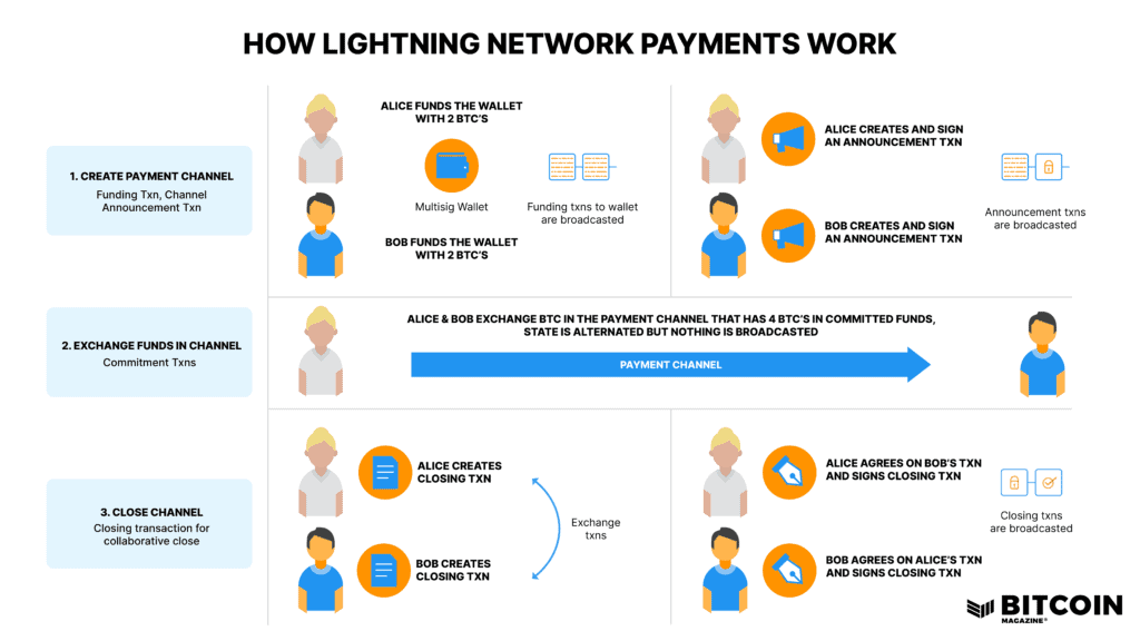 What Is The Lightning Network? 4