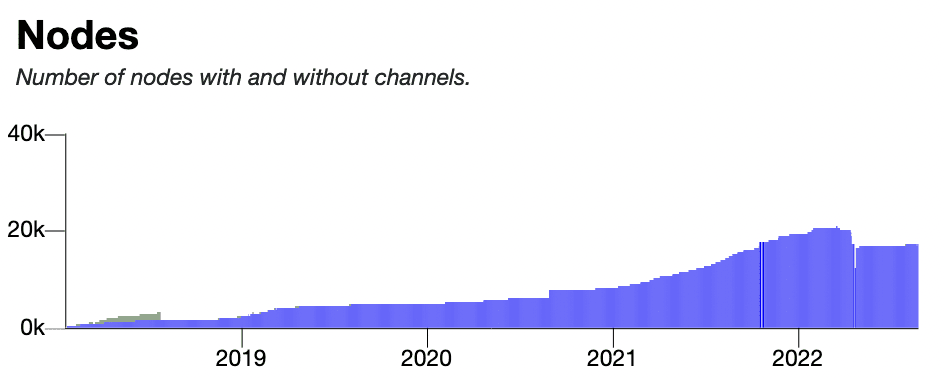 The State of Lightning One Year After El Salvador’s Bitcoin Adoption 3