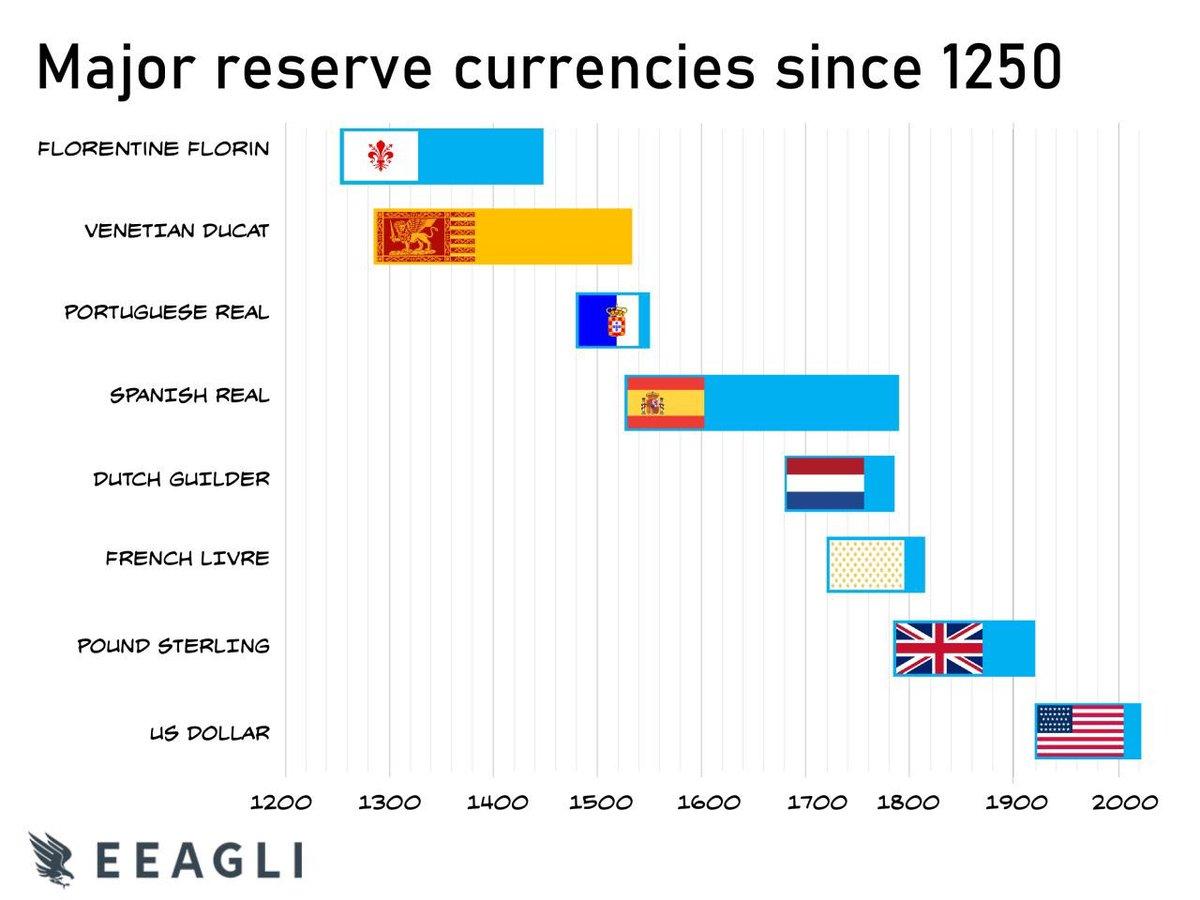 How The United States Weaponizes The Dollar To Retain Global Hegemony 26