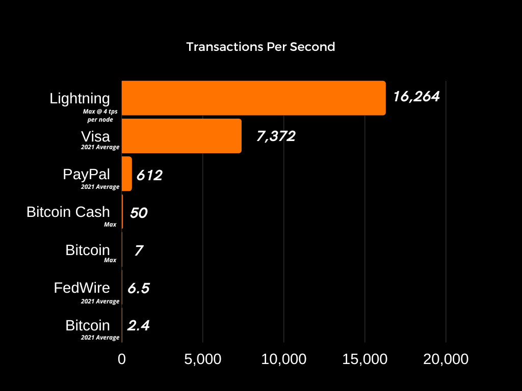 Data Shows That Bitcoin’s Lightning Network Has Solved The Scalability Problem 6