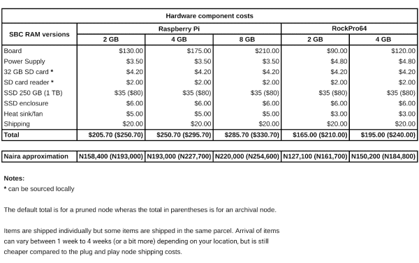 The Costs Of Running A Bitcoin Node In Nigeria 4