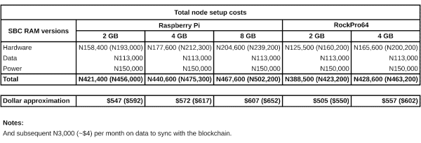 The Costs Of Running A Bitcoin Node In Nigeria 7