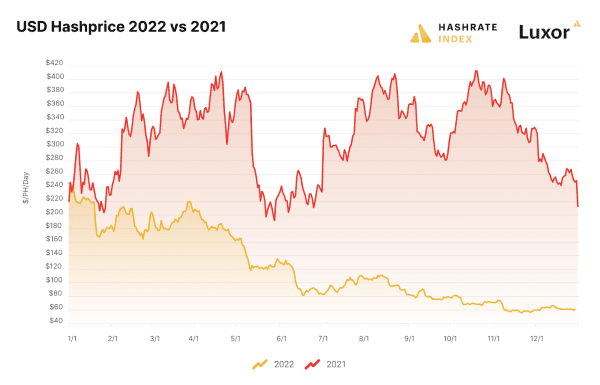 룩소르의 해시레이트 지수 2022년 채굴 연례 보고서는 비트코인의 회복력을 보여줍니다. 3