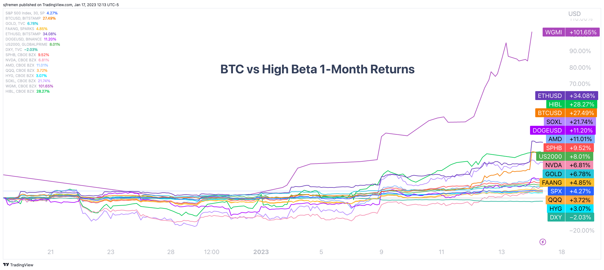 Bitcoin Price And Risk Assets Jump In Correlated Move 1 비트코인 가격과 리스크 자산이 상관된 움직임으로 급등하다 2