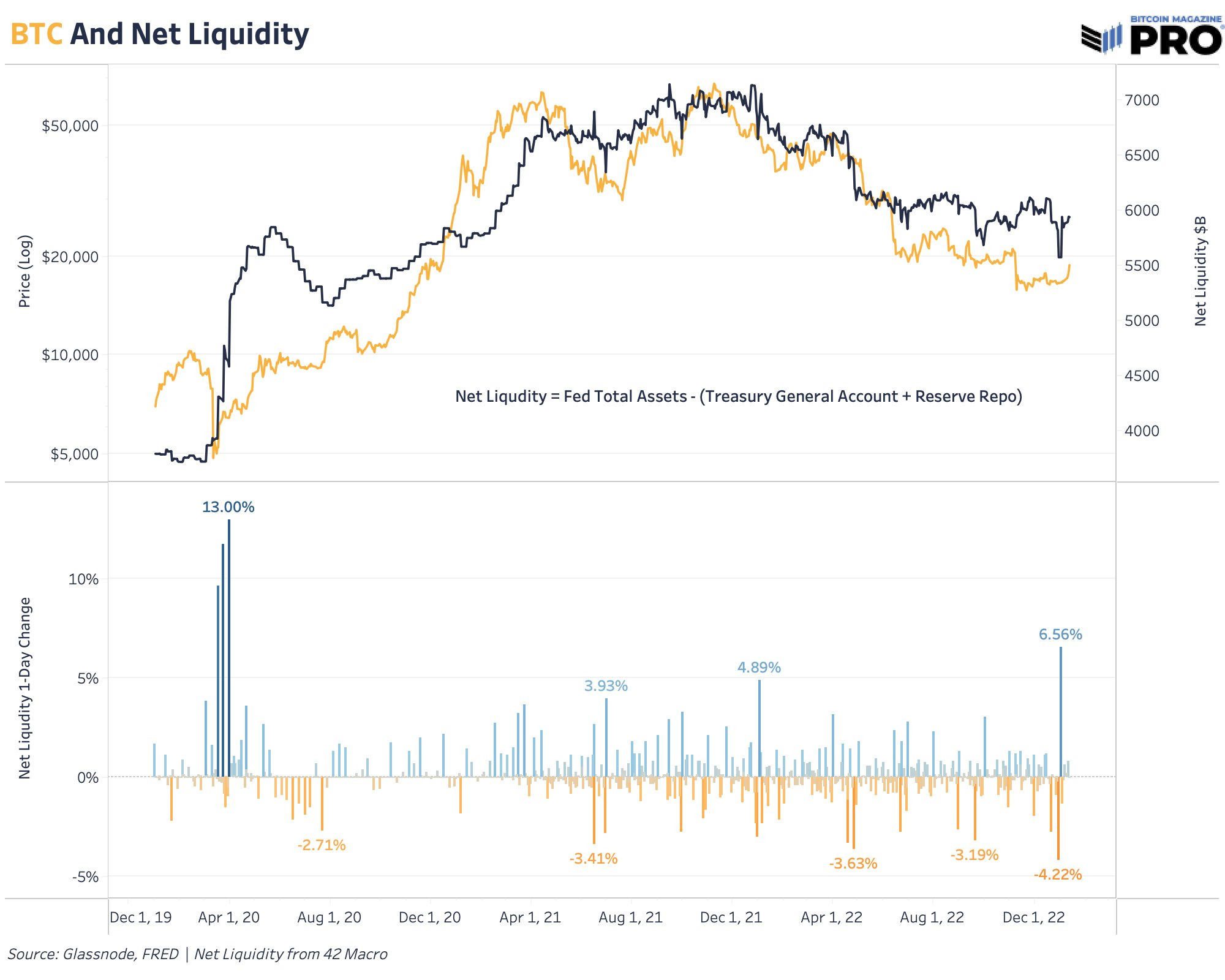 Bitcoin Price Reaches $21,000, Shorts Demolished In Biggest Squeeze Since 2021 3 비트코인 가격이 $21,000에 도달하며, 2021년 이후 가장 큰 스퀴즈에서 숏 포지션이 무너졌다. 4