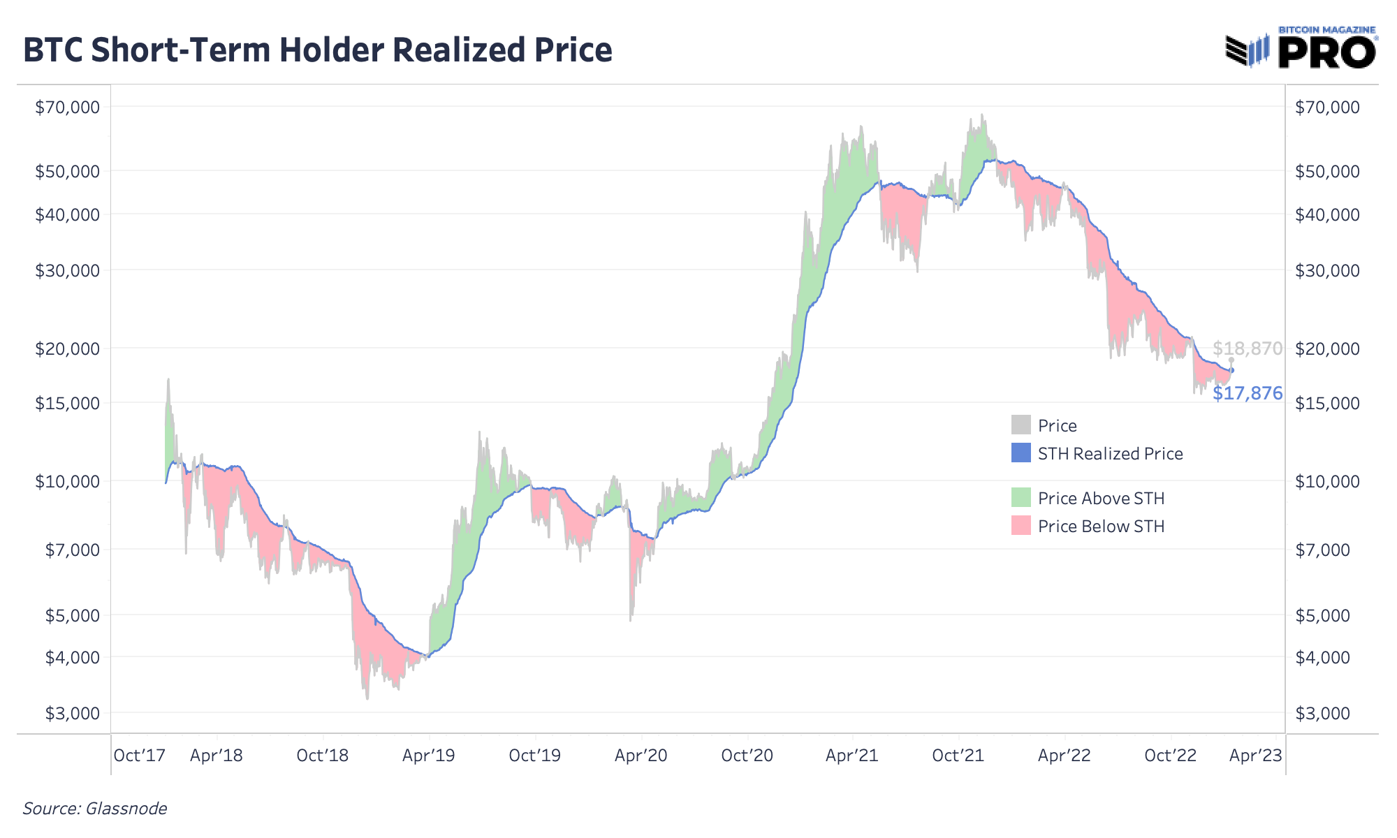 Bitcoin Price Reaches $21,000, Shorts Demolished In Biggest Squeeze Since 2021 5 비트코인 가격이 $21,000에 도달하며, 2021년 이후 가장 큰 스퀴즈에서 숏 포지션이 무너졌다. 6