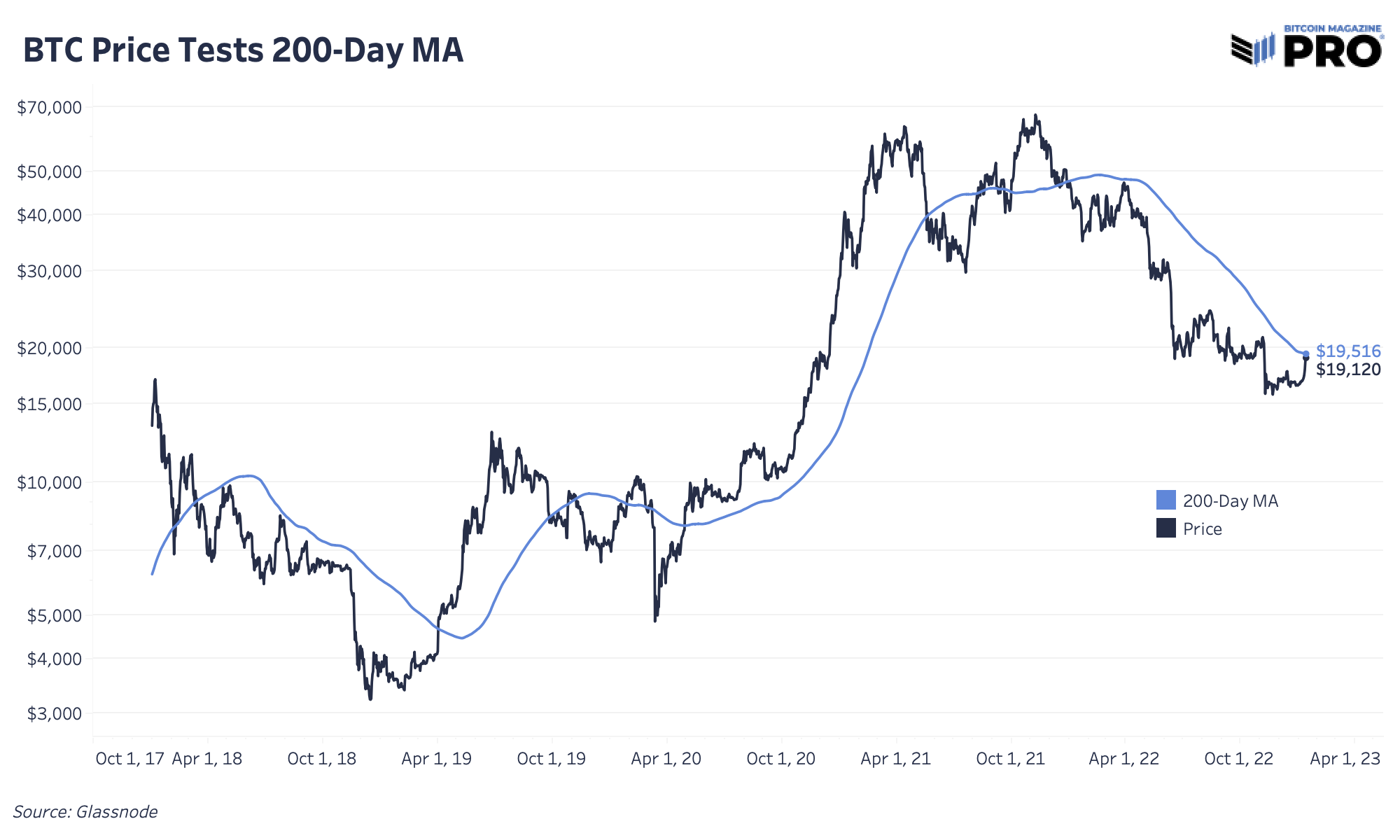 Bitcoin Price Reaches $21,000, Shorts Demolished In Biggest Squeeze Since 2021 6 비트코인 가격이 $21,000에 도달하며, 2021년 이후 가장 큰 스퀴즈에서 숏 포지션이 무너졌다. 7