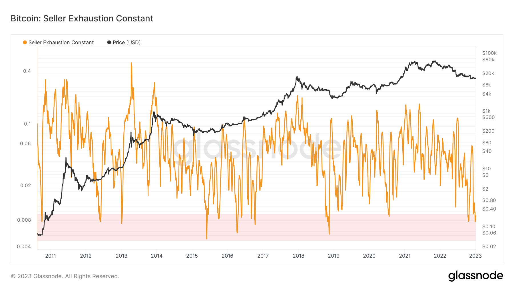 Bitcoin Volatility Hits Historic Lows Amid Market Apathy 9 비트코인 변동성이 시장 무관심 속에서 역사적 저점에 도달하다 10