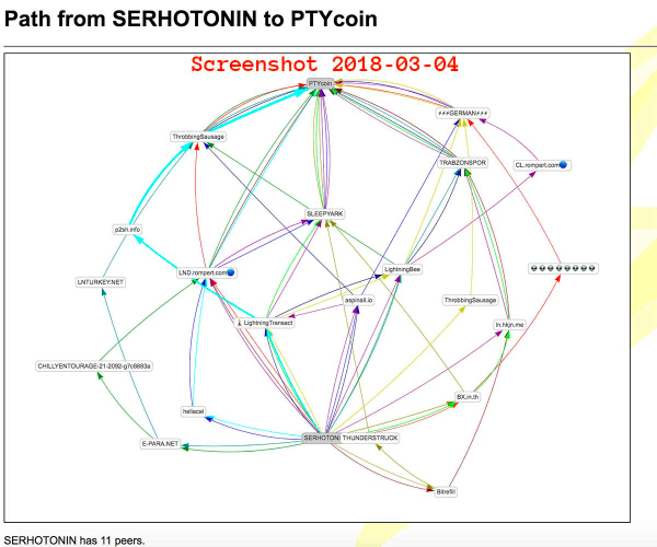 Lightning Network Proves More Efficient Than Credit Card Processors 11 라이트닝 네트워크, 신용 카드 처리기보다 더 효율적임을 입증하다 12