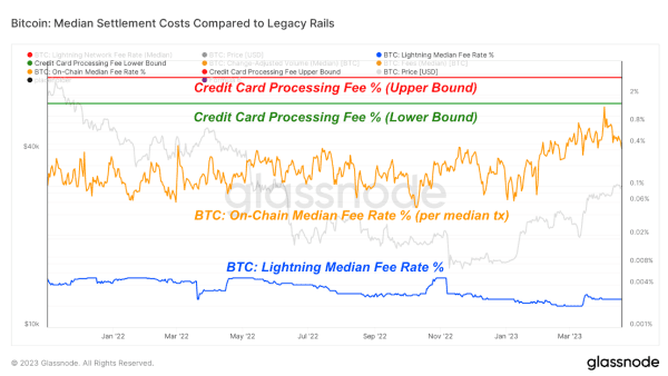 Lightning Network Proves More Efficient Than Credit Card Processors 4 라이트닝 네트워크, 신용 카드 처리기보다 더 효율적임을 입증하다 5