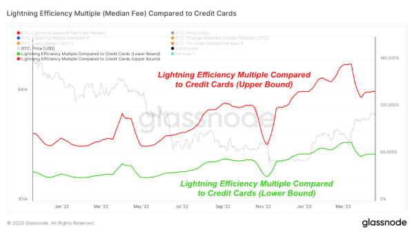 Lightning Network Proves More Efficient Than Credit Card Processors 5 라이트닝 네트워크, 신용 카드 처리기보다 더 효율적임을 입증하다 6