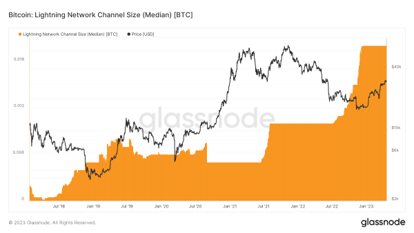 Lightning Network Proves More Efficient Than Credit Card Processors 7 라이트닝 네트워크, 신용 카드 처리기보다 더 효율적임을 입증하다 8