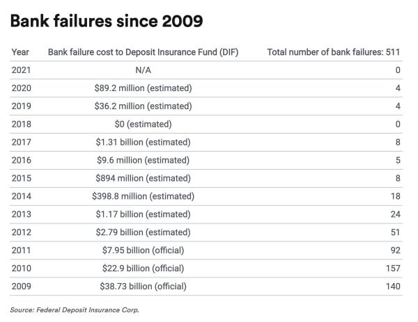 Is Your Money Safe During The Banking Crisis? 2 Is Your Money Safe During The Banking Crisis? 3