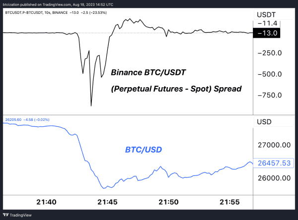 Bitcoin Volatility Returns With 15% Drop 12 비트코인 변동성이 돌아왔습니다. 15% 하락. 13