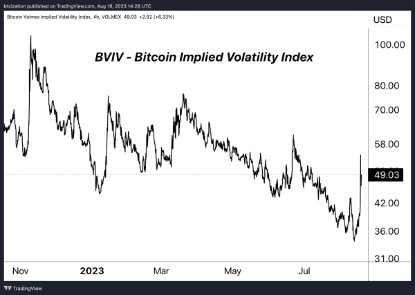 Bitcoin Volatility Returns With 15% Drop 1 비트코인 변동성이 돌아왔습니다. 15% 하락. 2