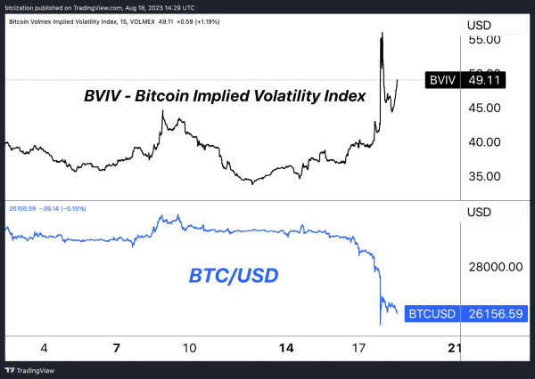 Bitcoin Volatility Returns With 15% Drop 3 비트코인 변동성이 돌아왔습니다. 15% 하락. 4