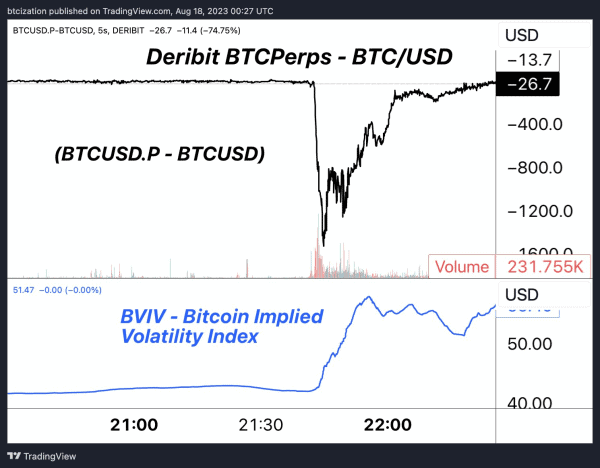 Bitcoin Volatility Returns With 15% Drop 4 비트코인 변동성이 돌아왔습니다. 15% 하락. 5