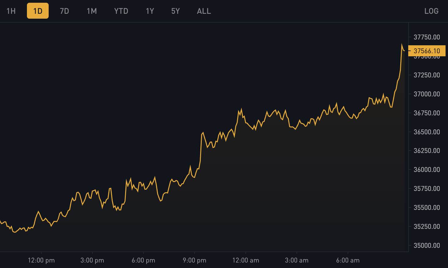 비트코인 가격이 ETF 열풍에 힘입어 37,000달러를 넘어 18개월 만에 최고치로 급등했습니다. 2