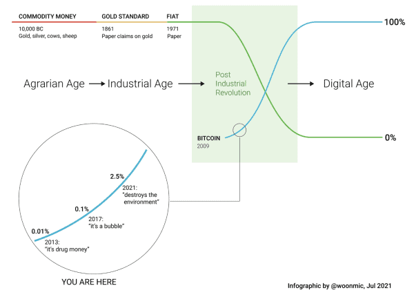 Why The New ESG Narrative About Bitcoin Will Power The Next Bull Run 4 비트코인에 대한 새로운 ESG 내러티브가 다음 불런을 이끌어낼 이유 5