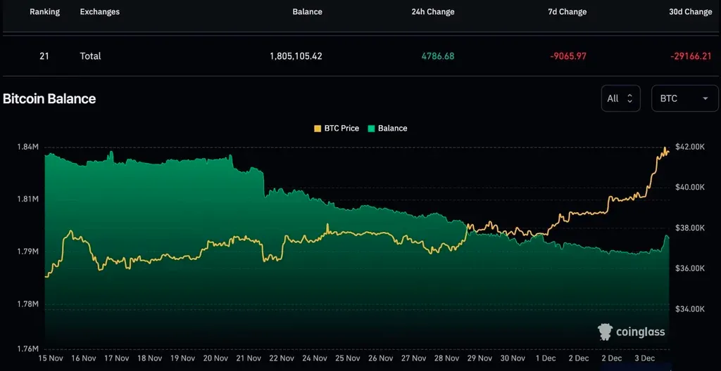 As ETF Hype Builds, Bitcoin Rallies Past $40k 2 ETF 열풍이 커지면서 비트코인이 4만 달러를 넘어서 상승하고 있습니다. 3