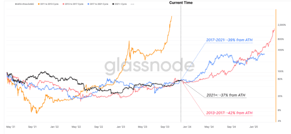 Bitcoin's 2023 Chronicles: Massive Gains And Exchange Anomalies 1 비트코인 2023 연대기: 막대한 수익과 거래소 이상 현상 2