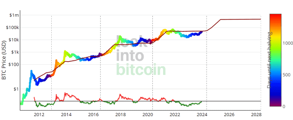 2024 비트코인 반감기: BTC 가치 급등인가, 아니면 채굴자들을 위한 생존 위기인가? 2