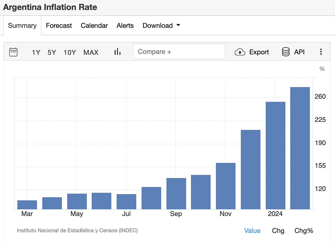 Argentinians Buy Bitcoin to Combat Inflation, Pass Friendly Legislation 2 아르헨티나 사람들은 인플레이션에 맞서기 위해 비트코인을 구매하고, 우호적인 법안을 통과시킵니다. 3