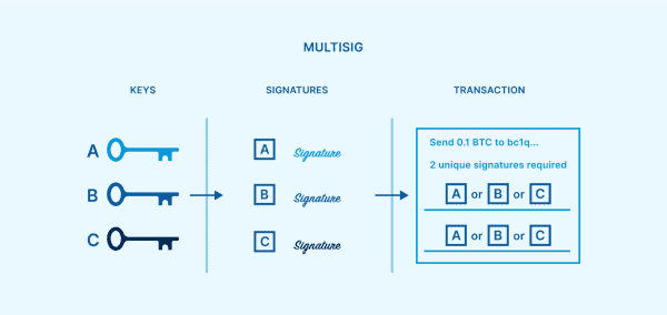 Multisig, Shamir’s secret sharing, & MPC compared 2