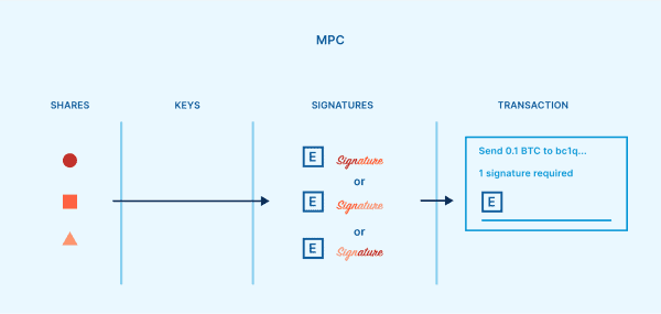 Multisig, Shamir’s secret sharing, & MPC compared 5