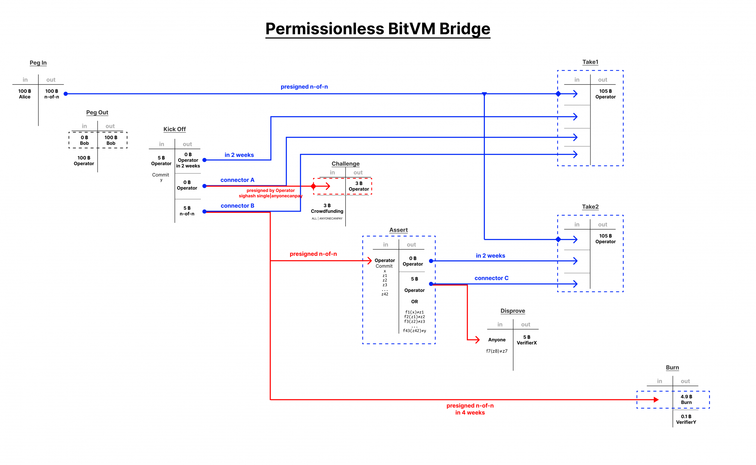 BitVM 2: Opening Up The Playing Field 2 BitVM 2: 경기장을 열다 3