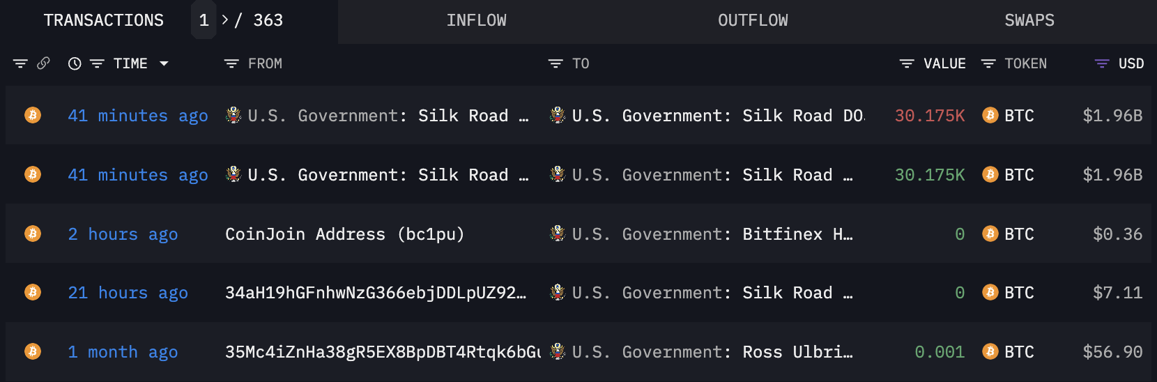 US Government Preparing to Sell 30,000 Silk Road Bitcoin, On-Chain Data Shows 2 미국 정부, 30,000개의 실크로드 비트코인을 판매 준비 중, 온체인 데이터가 보여줌 3