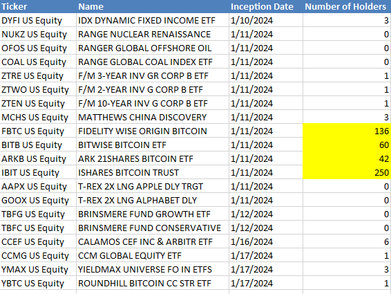 미국 최대 은행 JPMorgan Chase, 현물 비트코인 ETF 보유 공개: SEC 제출 문서 3