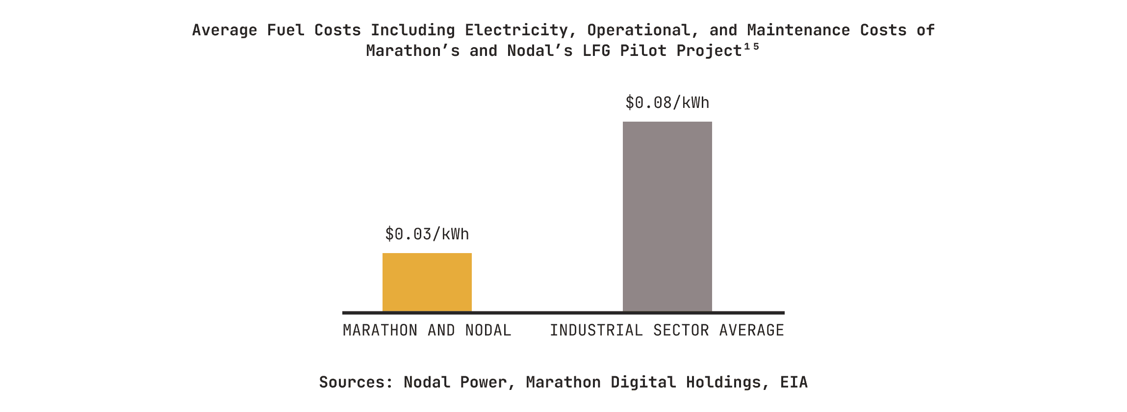 LFG Learnings Report: Digital Asset Computing Is an Economically Viable Approach to Reducing Landfill Methane Emissions 10 LFG 학습 보고서: 디지털 자산 컴퓨팅은 매립지 메탄 배출량을 줄이는 경제적으로 실행 가능한 접근 방식입니다. 11
