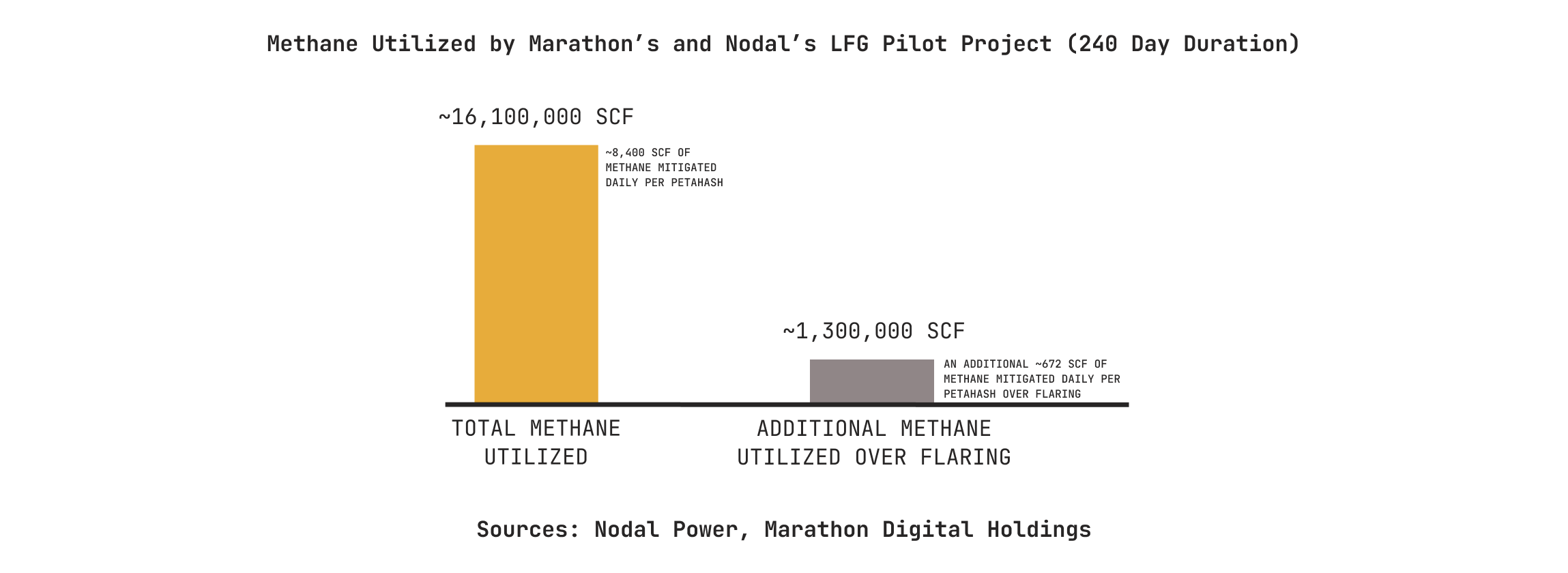 LFG Learnings Report: Digital Asset Computing Is an Economically Viable Approach to Reducing Landfill Methane Emissions 4 LFG 학습 보고서: 디지털 자산 컴퓨팅은 매립지 메탄 배출량을 줄이는 경제적으로 실행 가능한 접근 방식입니다. 5
