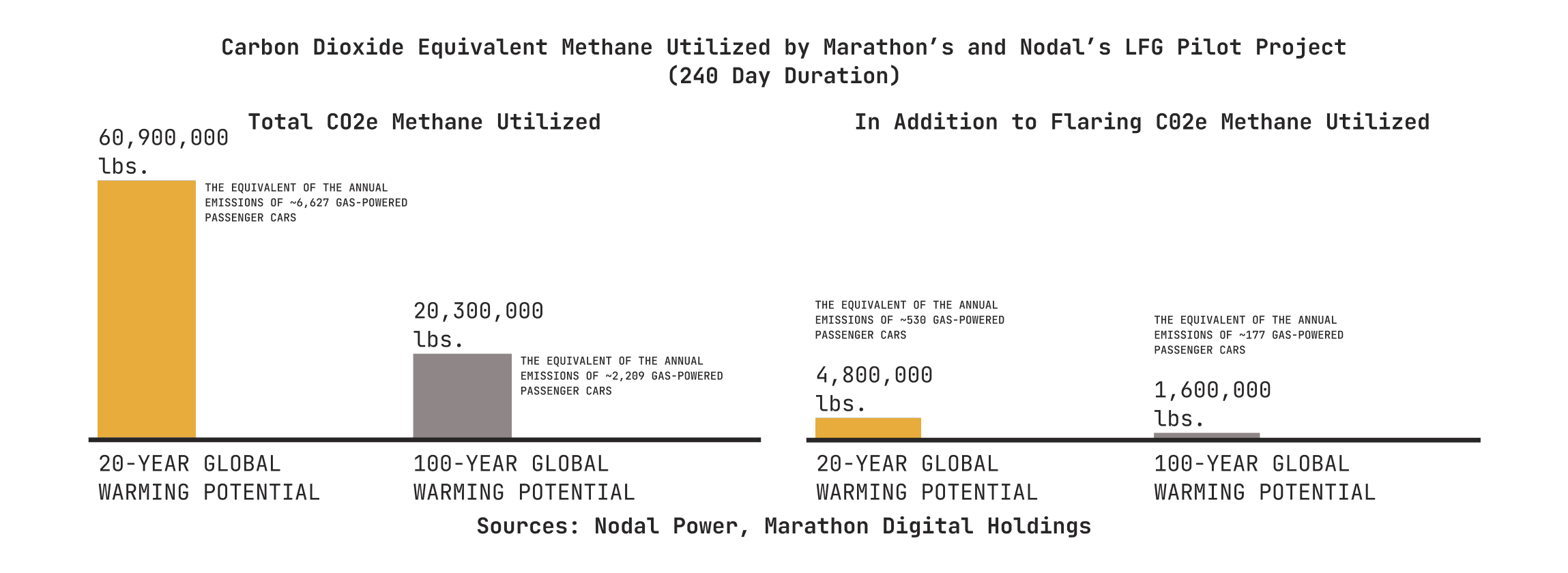 LFG Learnings Report: Digital Asset Computing Is an Economically Viable Approach to Reducing Landfill Methane Emissions 5 LFG 학습 보고서: 디지털 자산 컴퓨팅은 매립지 메탄 배출량을 줄이는 경제적으로 실행 가능한 접근 방식입니다. 6