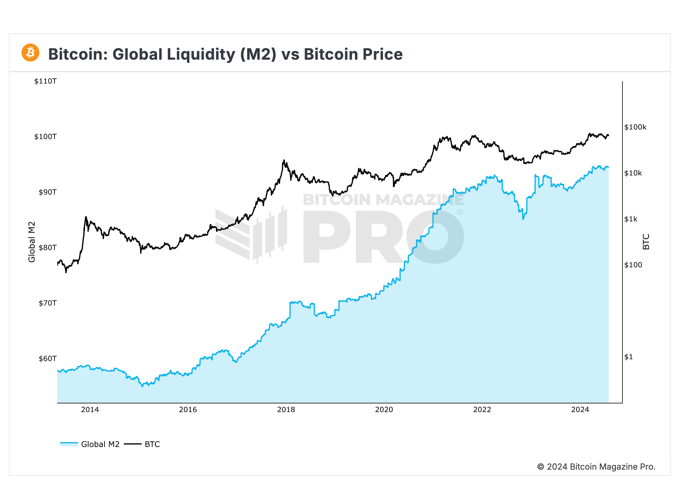 Global Liquidity Hits All Time High, Bitcoin To Follow? 1 글로벌 유동성이 사상 최고치에 도달, 비트코인도 따라갈까? 2