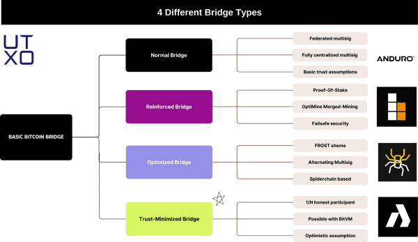 UTXO Research Report: State Of The Bridges 8