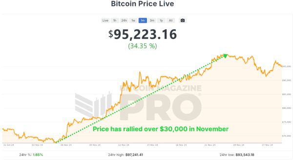 12월이 11월의 기록적인 비트코인 가격 상승을 초월할까요? 2