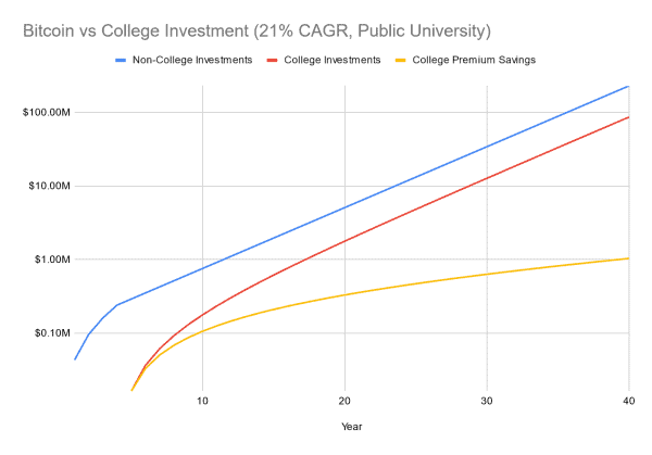 Bitcoin or University: Which Investment Yields Greater Financial Freedom? 1 비트코인 또는 대학: 어떤 투자가 더 큰 재정적 자유를 가져다줄까요? 2