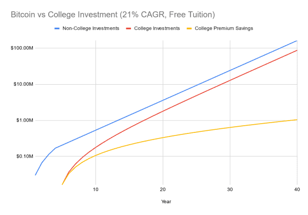Bitcoin or University: Which Investment Yields Greater Financial Freedom? 2 비트코인 또는 대학: 어떤 투자가 더 큰 재정적 자유를 가져다줄까요? 3