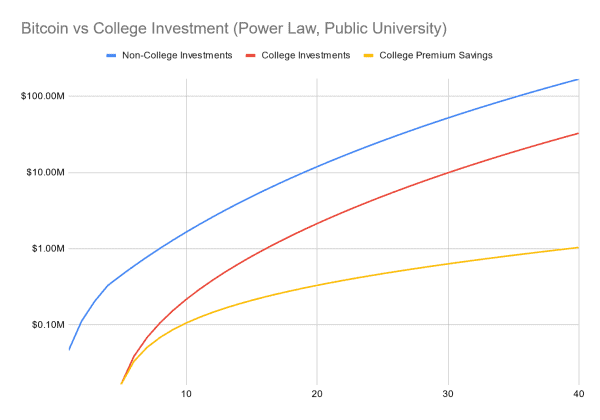 Bitcoin or University: Which Investment Yields Greater Financial Freedom? 3 비트코인 또는 대학: 어떤 투자가 더 큰 재정적 자유를 가져다줄까요? 4