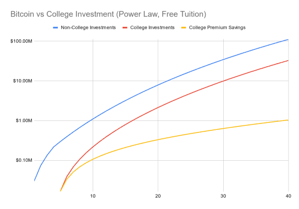 Bitcoin or University: Which Investment Yields Greater Financial Freedom? 4 비트코인 또는 대학: 어떤 투자가 더 큰 재정적 자유를 가져다줄까요? 5