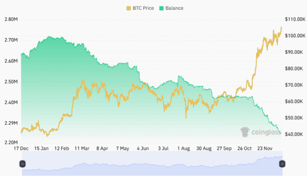 비트코인 ETF가 2025년 이전에 100만 BTC를 초과할까요? 3